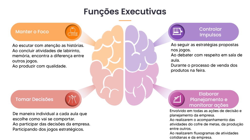 funções executivas